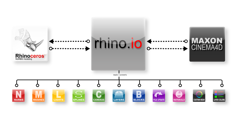 Rhino 3D Plug-In – Rhino.IO